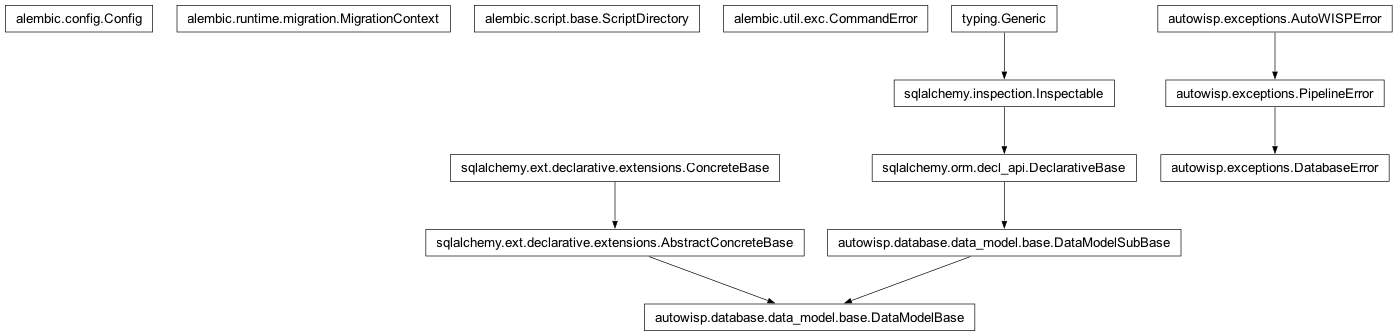 Inheritance diagram of CommandError, Config, DataModelBase, DatabaseError, MigrationContext, ScriptDirectory