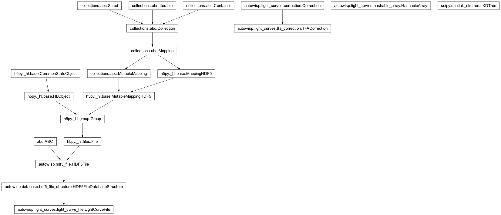 Inheritance diagram of Correction, HashableArray, LightCurveFile, TFACorrection, cKDTree