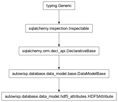 Inheritance diagram of autowisp.database.data_model.hdf5_attributes.HDF5Attribute
