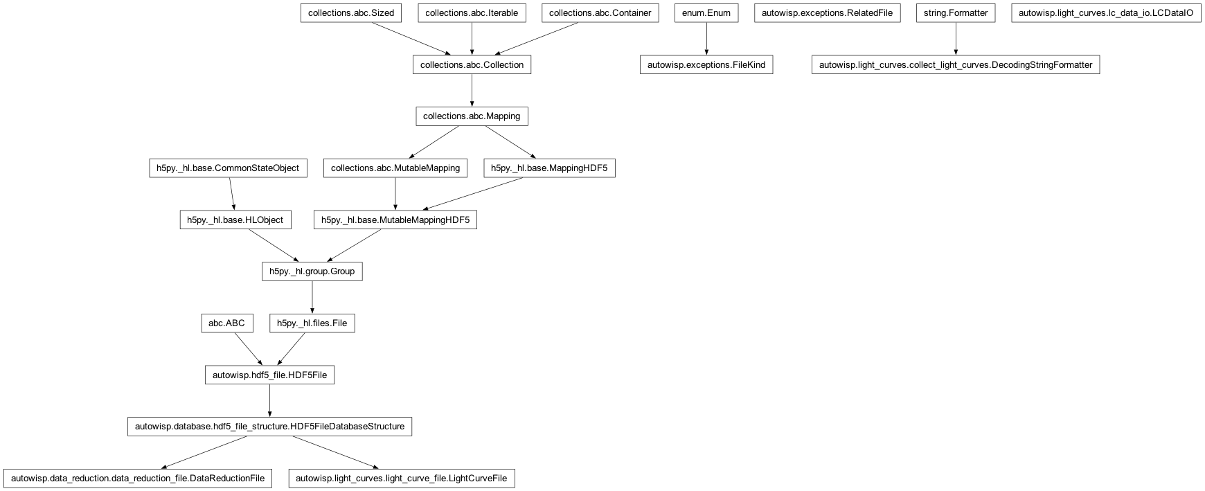 Inheritance diagram of DataReductionFile, DecodingStringFormatter, FileKind, Formatter, LCDataIO, LightCurveFile, RelatedFile