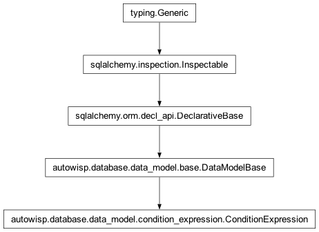 Inheritance diagram of autowisp.database.data_model.condition_expression.ConditionExpression