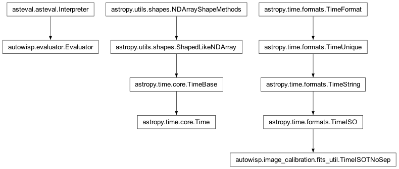 Inheritance diagram of Evaluator, Time, TimeISO, TimeISOTNoSep