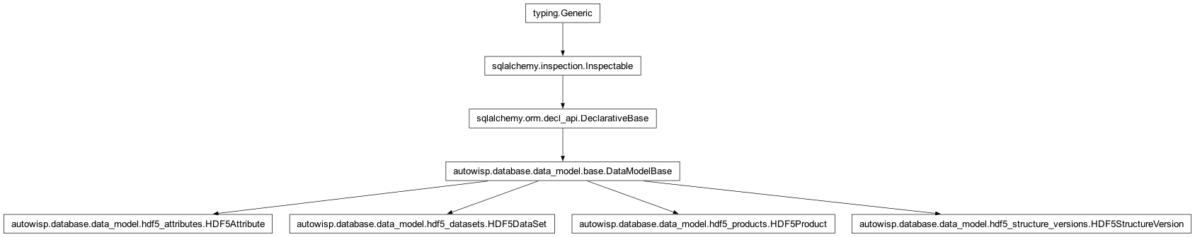 Inheritance diagram of HDF5Attribute, HDF5DataSet, HDF5Product, HDF5StructureVersion