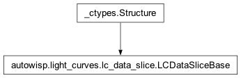 Inheritance diagram of autowisp.light_curves.lc_data_slice.LCDataSliceBase