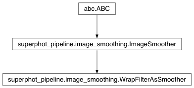 Inheritance diagram of superphot_pipeline.image_smoothing.WrapFilterAsSmoother