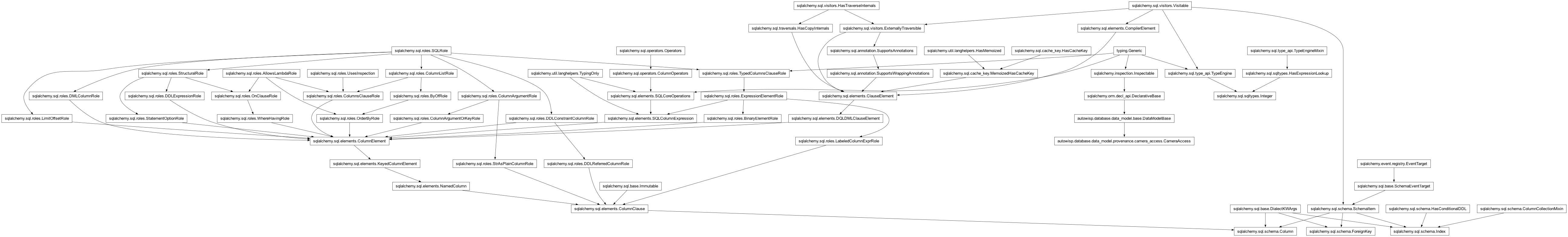 Inheritance diagram of CameraAccess, Column, DataModelBase, ForeignKey, Index, Integer