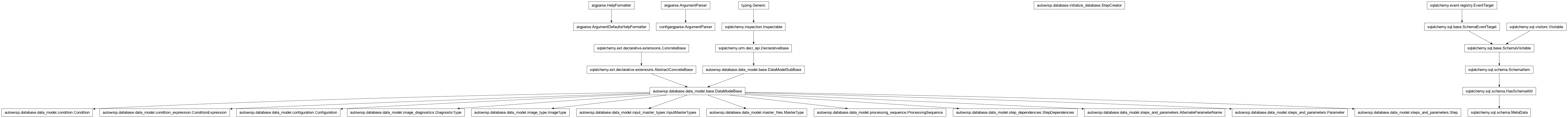 Inheritance diagram of AlternateParameterName, ArgumentParser, Condition, ConditionExpression, Configuration, DataModelBase, DefaultsFormatter, DiagnosticType, ImageType, InputMasterTypes, MasterType, MetaData, Parameter, ProcessingSequence, Step, StepCreator, StepDependencies