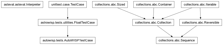 Inheritance diagram of AutoWISPTestCase, FloatTestCase, Interpreter, Sequence