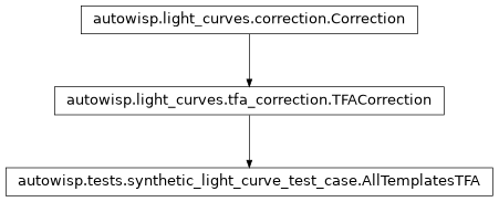 Inheritance diagram of autowisp.tests.synthetic_light_curve_test_case.AllTemplatesTFA