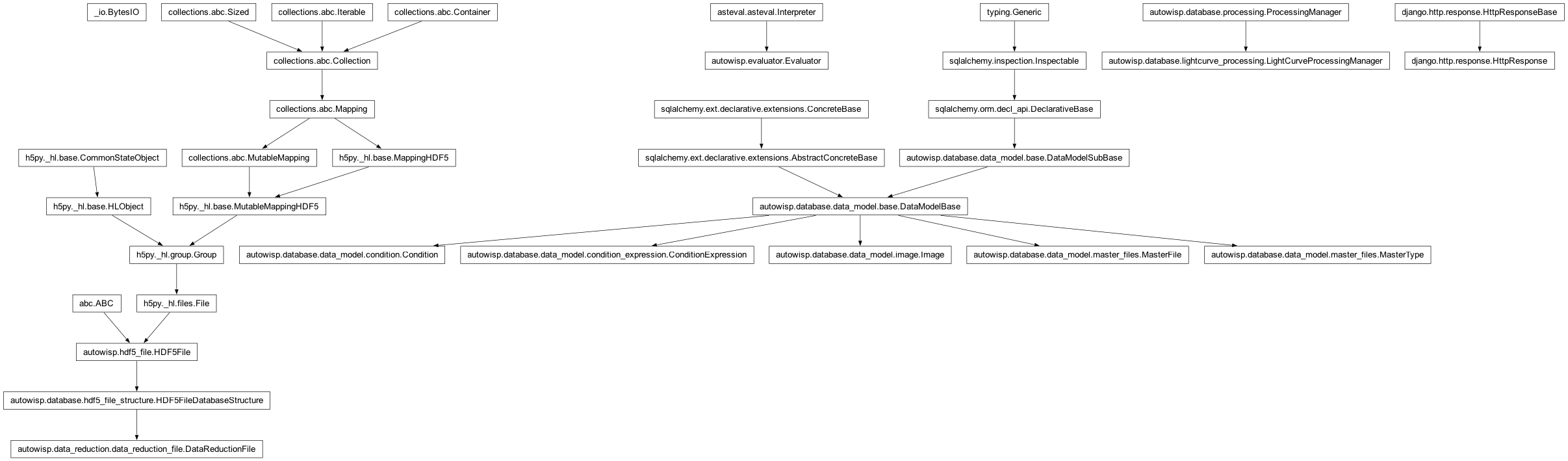 Inheritance diagram of BytesIO, Condition, ConditionExpression, DataReductionFile, Evaluator, HttpResponse, Image, LightCurveProcessingManager, MasterFile, MasterType