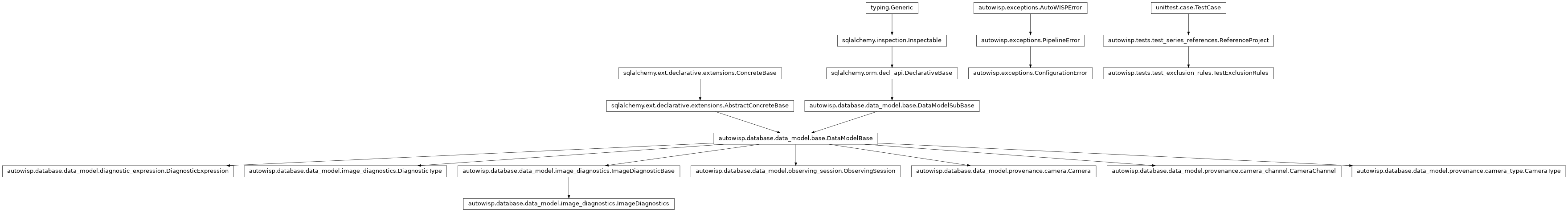 Inheritance diagram of Camera, CameraChannel, CameraType, ConfigurationError, DiagnosticExpression, DiagnosticType, ImageDiagnostics, ObservingSession, ReferenceProject, TestExclusionRules