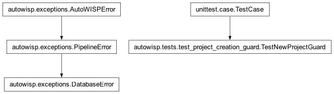 Inheritance diagram of DatabaseError, TestNewProjectGuard