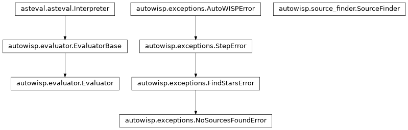 Inheritance diagram of Evaluator, NoSourcesFoundError, SourceFinder