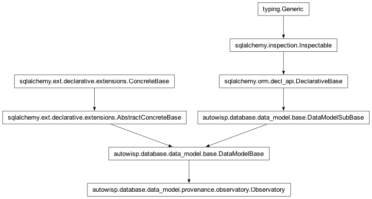 Inheritance diagram of autowisp.database.data_model.provenance.Observatory