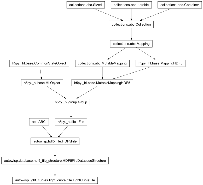Inheritance diagram of autowisp.light_curves.light_curve_file.LightCurveFile