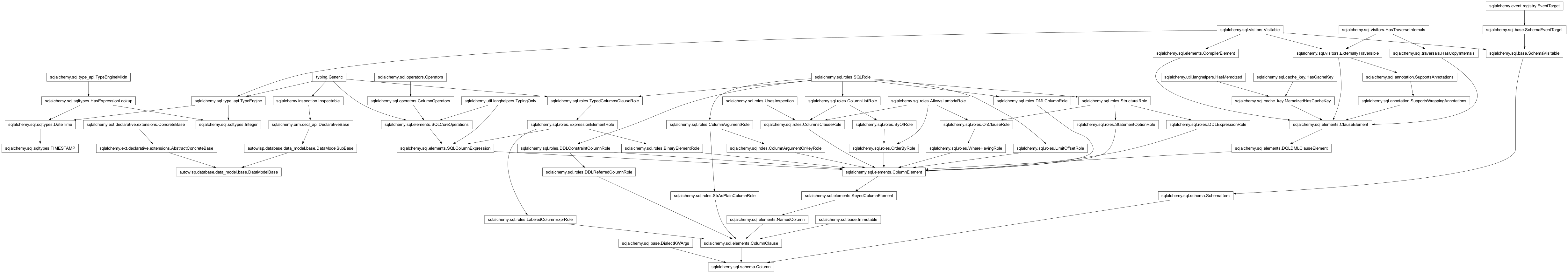 Inheritance diagram of AbstractConcreteBase, Column, DataModelBase, DataModelSubBase, DeclarativeBase, Integer, TIMESTAMP
