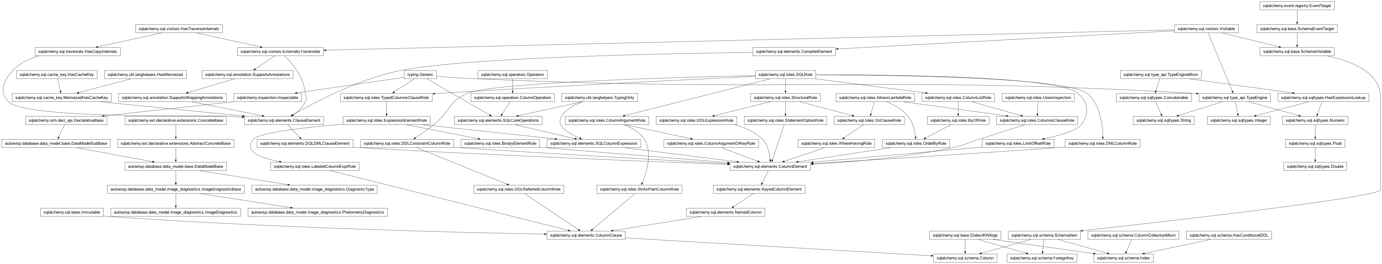 Inheritance diagram of Column, DataModelBase, DiagnosticType, Double, ForeignKey, ImageDiagnosticBase, ImageDiagnostics, Index, Integer, PhotometryDiagnostics, String
