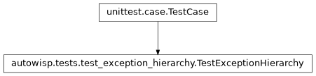 Inheritance diagram of autowisp.tests.test_exception_hierarchy.TestExceptionHierarchy