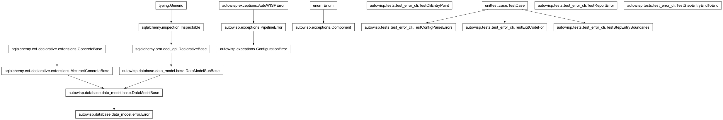Inheritance diagram of Component, ConfigurationError, Error, PipelineError, TestCliEntryPoint, TestConfigParseErrors, TestExitCodeFor, TestReportError, TestStepEntryBoundaries, TestStepEntryEndToEnd, _CliTestCase