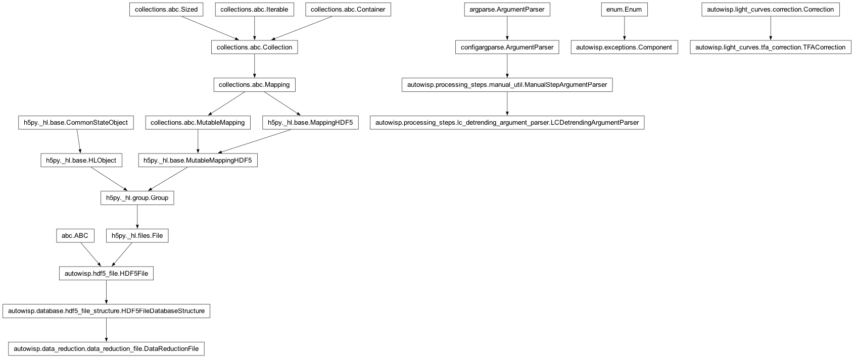 Inheritance diagram of Component, DataReductionFile, LCDetrendingArgumentParser, TFACorrection