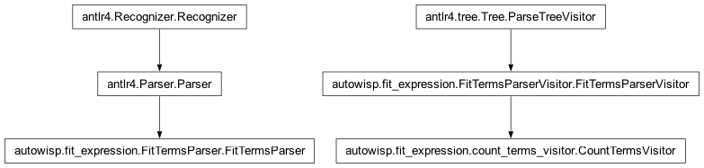 Inheritance diagram of CountTermsVisitor, FitTermsParser, FitTermsParserVisitor