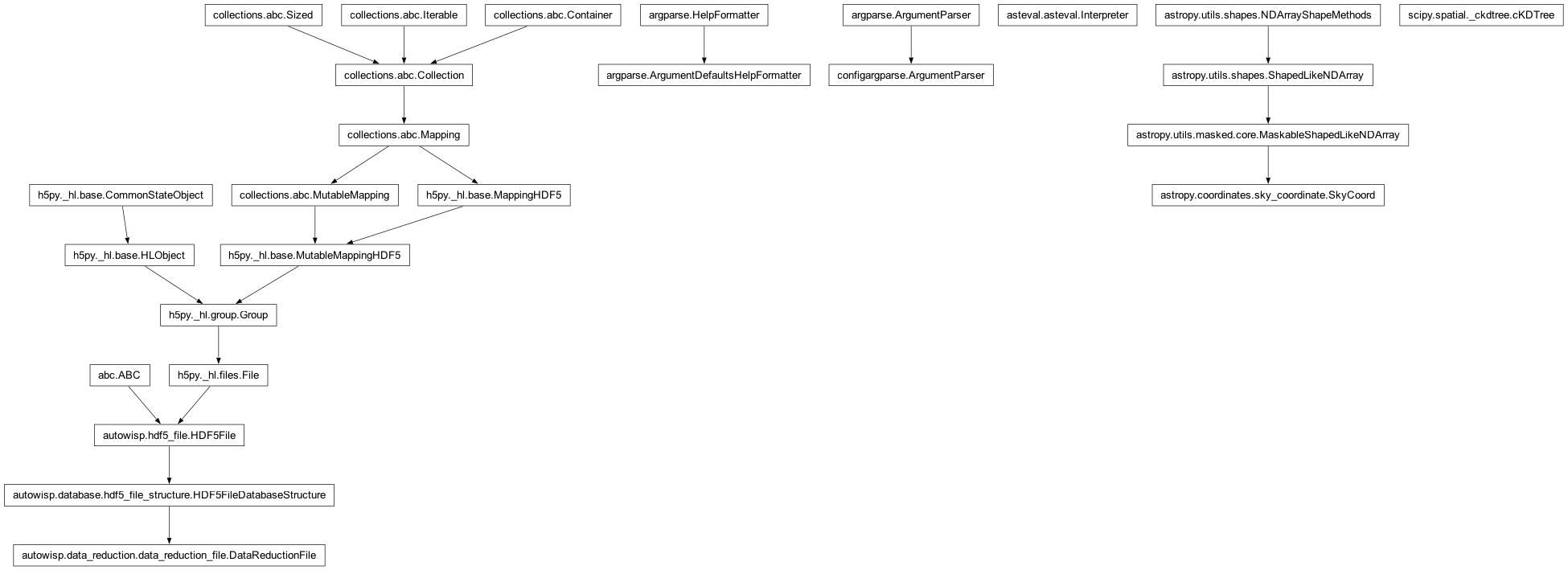 Inheritance diagram of ArgumentParser, DataReductionFile, DefaultsFormatter, Interpreter, SkyCoord, cKDTree