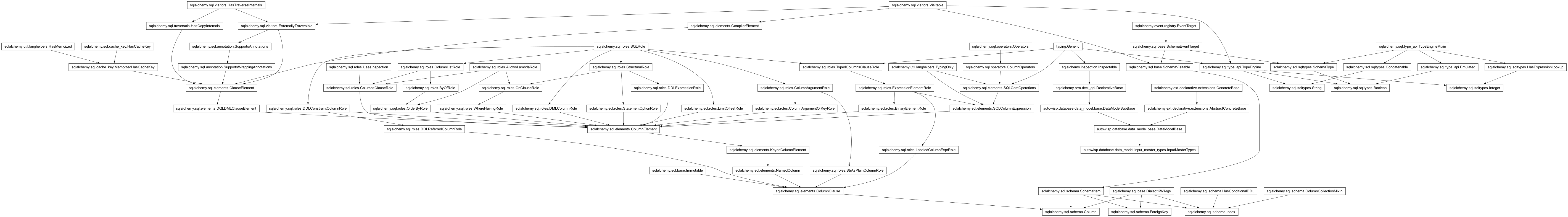 Inheritance diagram of Boolean, Column, DataModelBase, ForeignKey, Index, InputMasterTypes, Integer, String