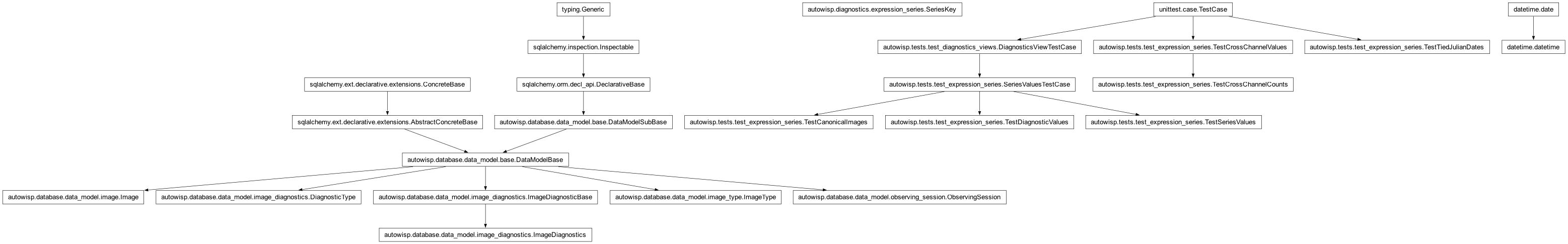 Inheritance diagram of DiagnosticType, DiagnosticsViewTestCase, Image, ImageDiagnostics, ImageType, ObservingSession, SeriesKey, SeriesValuesTestCase, TestCanonicalImages, TestCrossChannelCounts, TestCrossChannelValues, TestDiagnosticValues, TestSeriesValues, TestTiedJulianDates, datetime