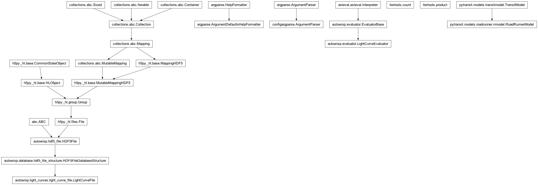 Inheritance diagram of ArgumentParser, DefaultsFormatter, LightCurveEvaluator, LightCurveFile, RoadRunnerModel, count, product