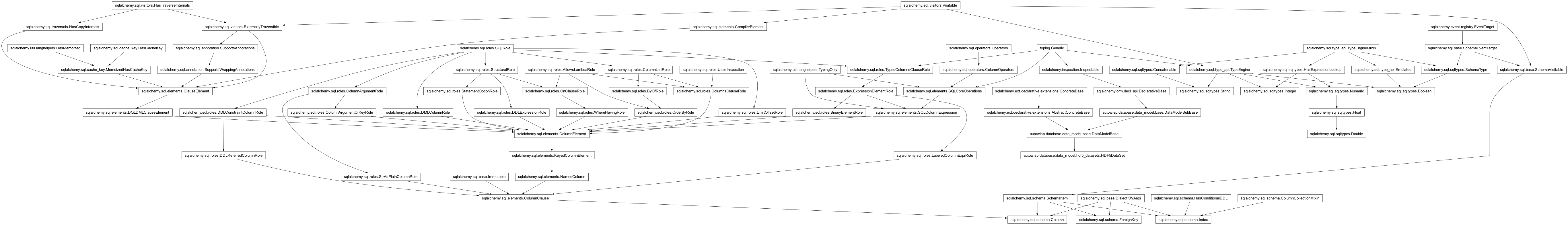 Inheritance diagram of Boolean, Column, DataModelBase, Double, ForeignKey, HDF5DataSet, Index, Integer, String