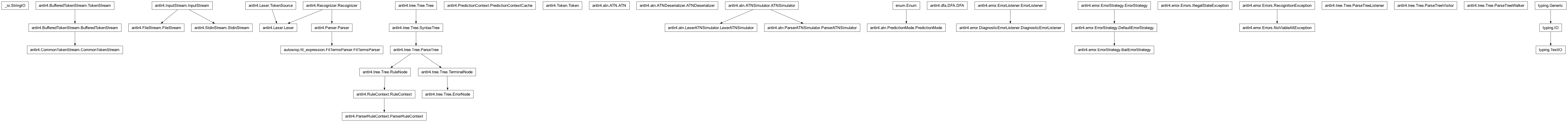 Inheritance diagram of ATN, ATNDeserializer, BailErrorStrategy, CommonTokenStream, DFA, DiagnosticErrorListener, ErrorNode, FileStream, FitTermsParser, IllegalStateException, InputStream, Lexer, LexerATNSimulator, NoViableAltException, ParseTreeListener, ParseTreeVisitor, ParseTreeWalker, Parser, ParserATNSimulator, ParserRuleContext, PredictionContextCache, PredictionMode, RecognitionException, RuleContext, RuleNode, StdinStream, StringIO, TerminalNode, TextIO, Token, TokenStream