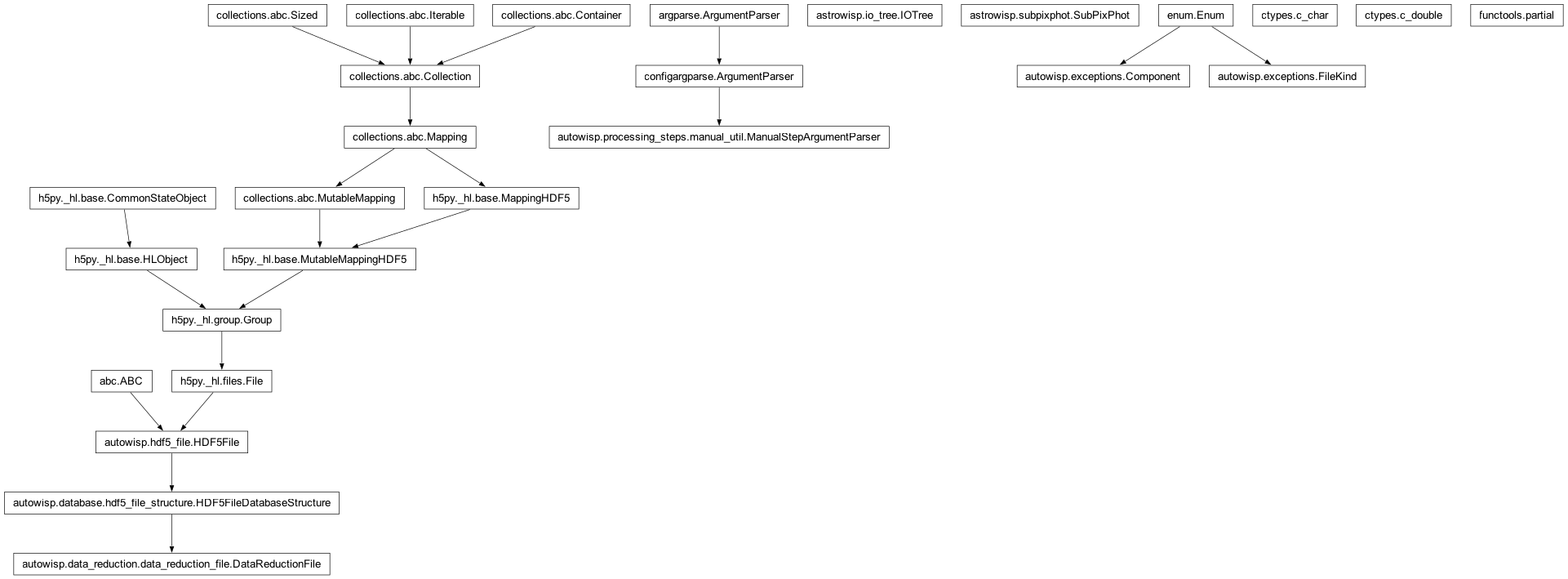 Inheritance diagram of Component, DataReductionFile, FileKind, IOTree, ManualStepArgumentParser, SubPixPhot, c_char, c_double, partial
