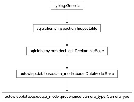 Inheritance diagram of autowisp.database.data_model.provenance.CameraType