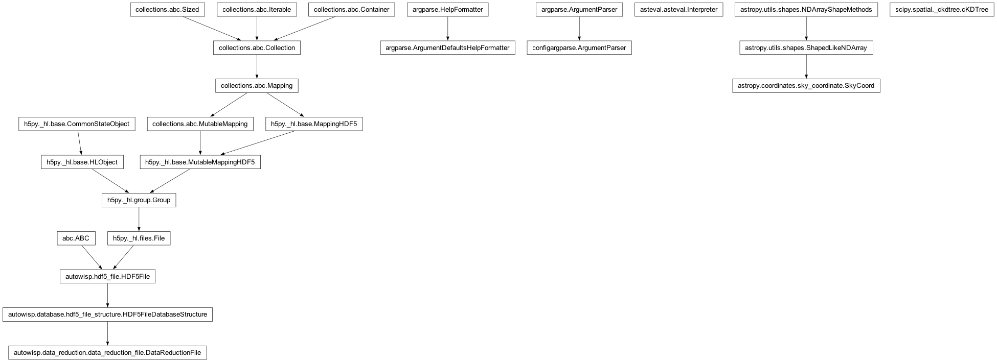 Inheritance diagram of ArgumentParser, DataReductionFile, DefaultsFormatter, Interpreter, SkyCoord, cKDTree
