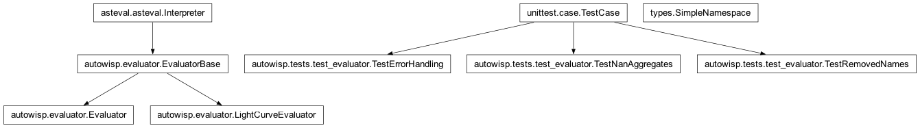 Inheritance diagram of Evaluator, EvaluatorBase, LightCurveEvaluator, SimpleNamespace, TestErrorHandling, TestNanAggregates, TestRemovedNames