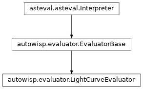 Inheritance diagram of autowisp.evaluator.LightCurveEvaluator