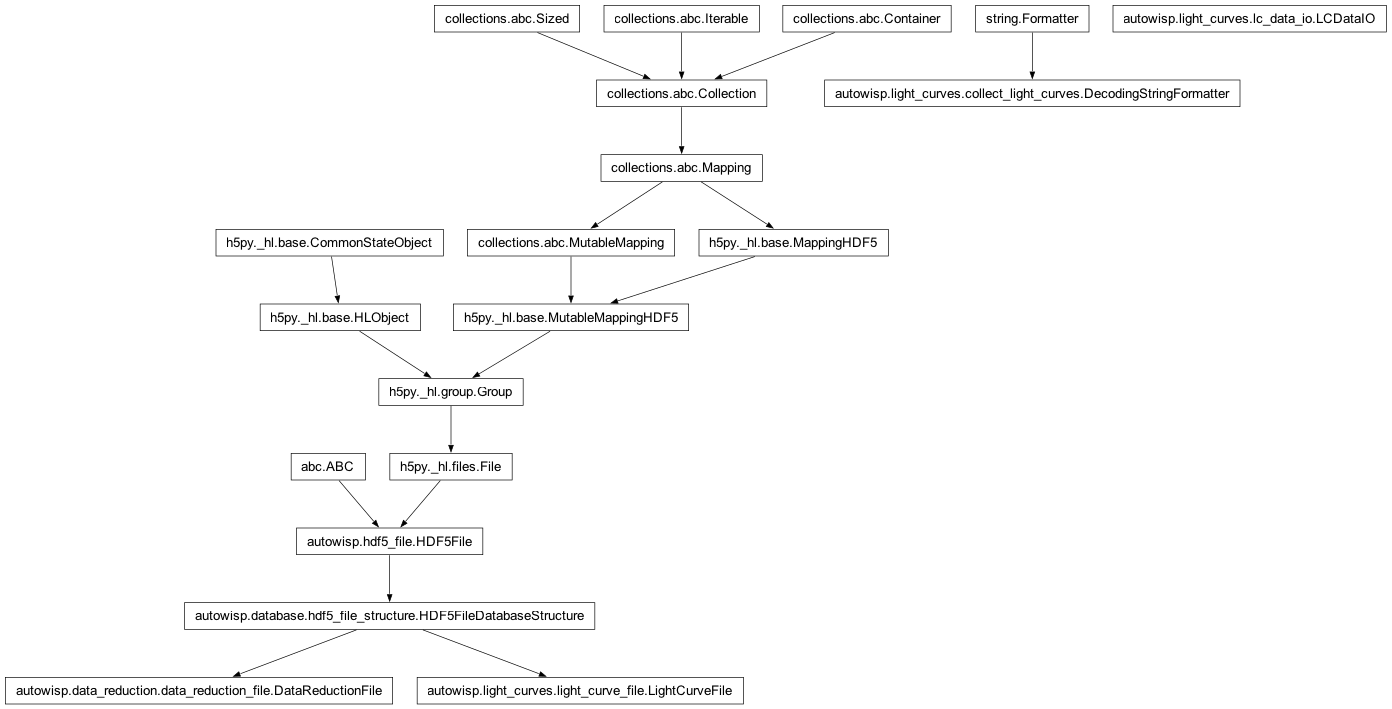 Inheritance diagram of DataReductionFile, DecodingStringFormatter, Formatter, LCDataIO, LightCurveFile