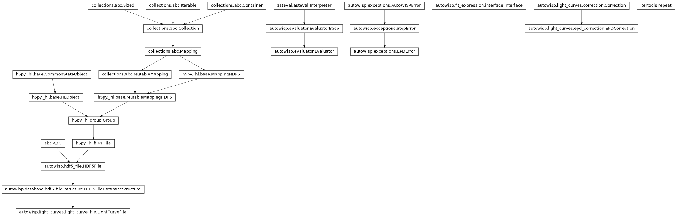 Inheritance diagram of Correction, EPDCorrection, EPDError, Evaluator, FitTermsInterface, LightCurveFile, repeat