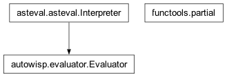 Inheritance diagram of Evaluator, partial
