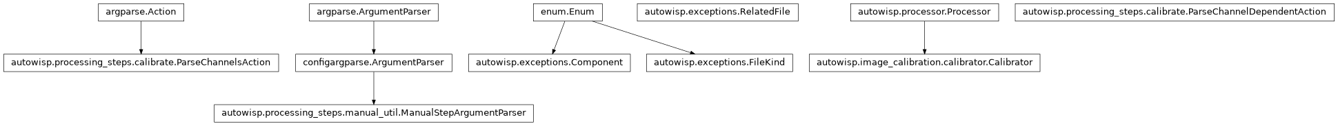 Inheritance diagram of Action, Calibrator, Component, FileKind, ManualStepArgumentParser, ParseChannelDependentAction, ParseChannelsAction, RelatedFile