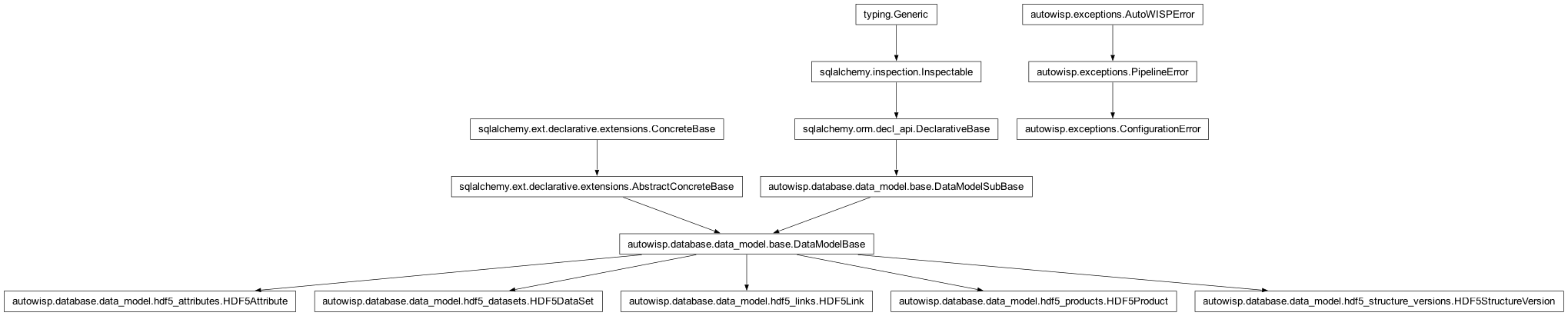 Inheritance diagram of ConfigurationError, HDF5Attribute, HDF5DataSet, HDF5Link, HDF5Product, HDF5StructureVersion