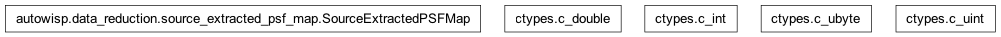 Inheritance diagram of SourceExtractedPSFMap, c_double, c_int, c_ubyte, c_uint