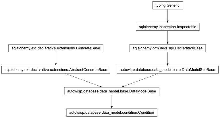 Inheritance diagram of autowisp.database.data_model.condition.Condition