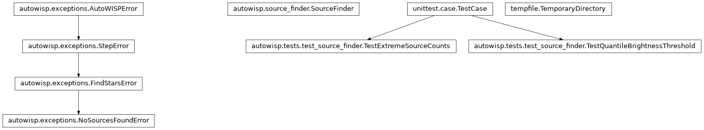 Inheritance diagram of NoSourcesFoundError, SourceFinder, TemporaryDirectory, TestExtremeSourceCounts, TestQuantileBrightnessThreshold