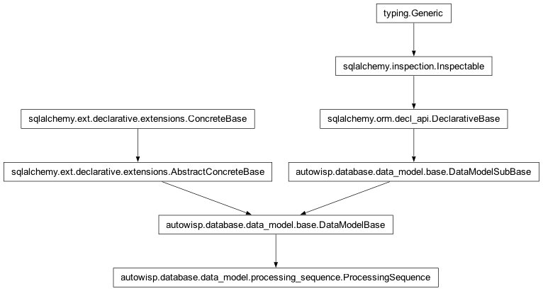 Inheritance diagram of autowisp.database.data_model.ProcessingSequence