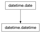 Inheritance diagram of datetime