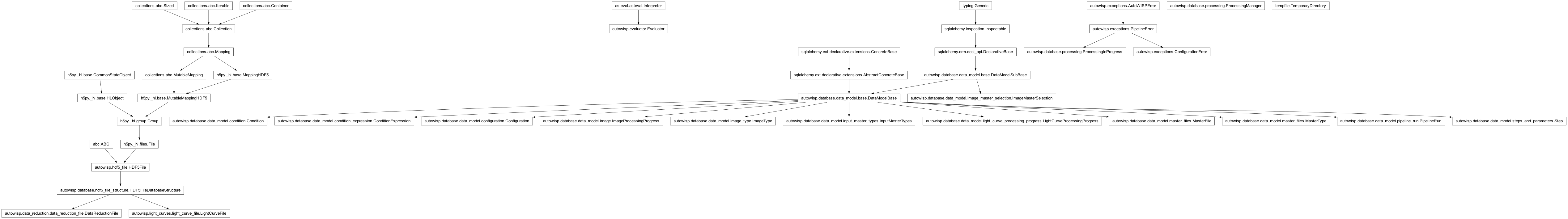 Inheritance diagram of Condition, ConditionExpression, Configuration, ConfigurationError, DataReductionFile, Evaluator, ImageMasterSelection, ImageProcessingProgress, ImageType, InputMasterTypes, LightCurveFile, LightCurveProcessingProgress, MasterFile, MasterType, PipelineError, PipelineRun, ProcessingInProgress, ProcessingManager, Step, TemporaryDirectory