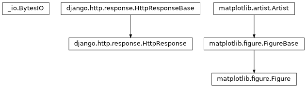 Inheritance diagram of BytesIO, Figure, HttpResponse