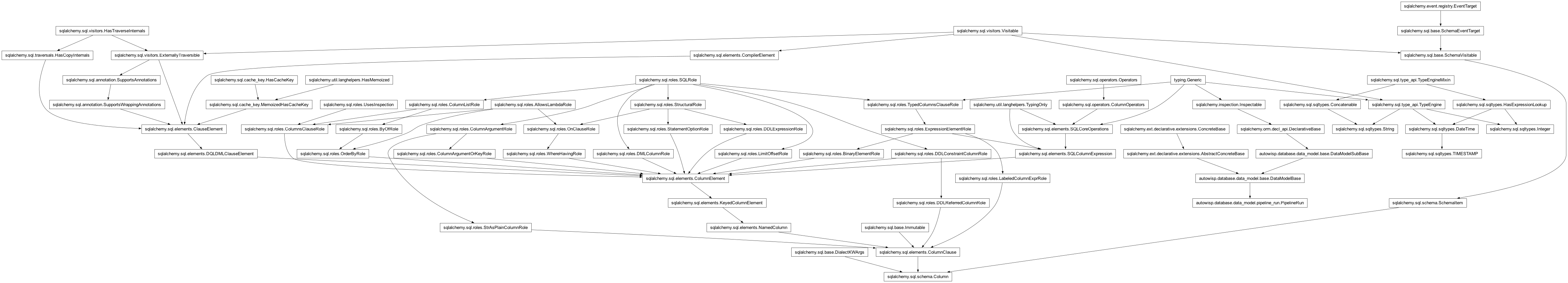 Inheritance diagram of Column, DataModelBase, Integer, PipelineRun, String, TIMESTAMP