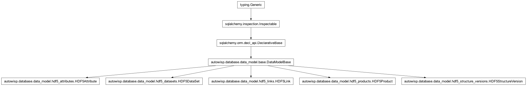 Inheritance diagram of HDF5Attribute, HDF5DataSet, HDF5Link, HDF5Product, HDF5StructureVersion